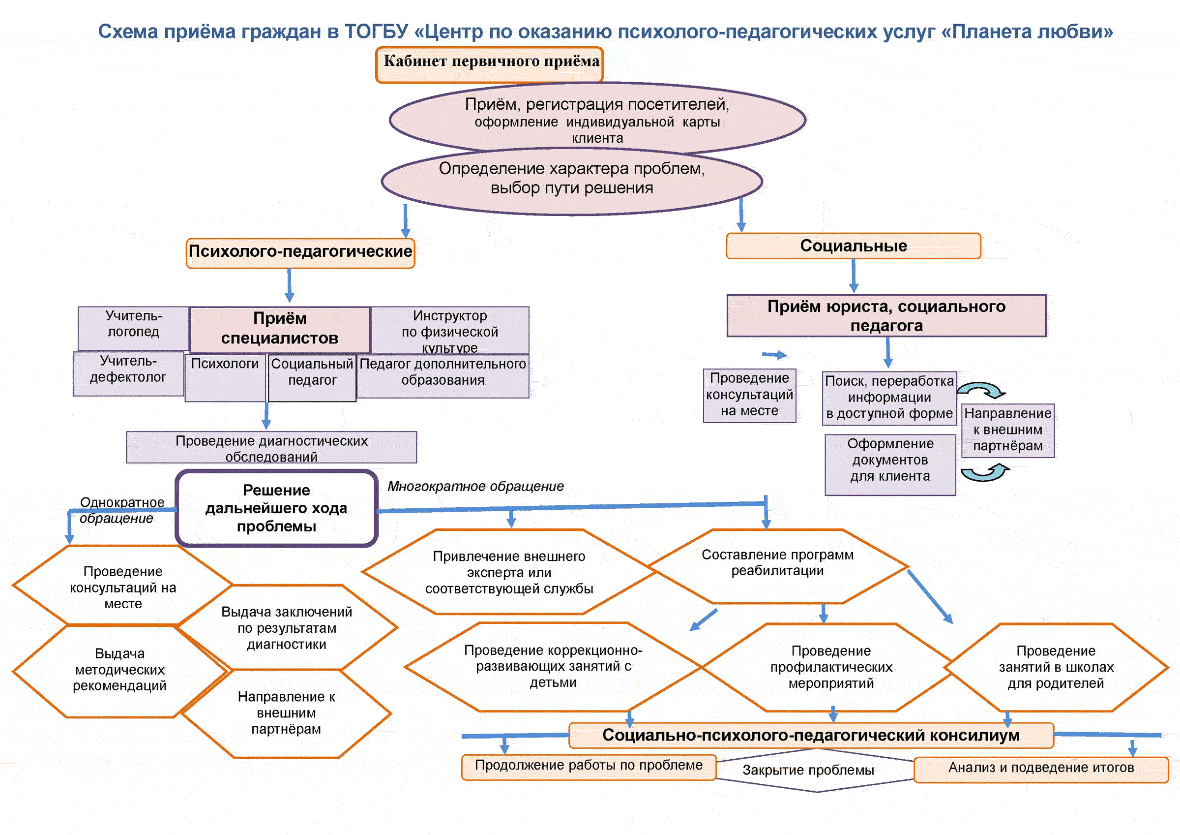 Схема приема на работу